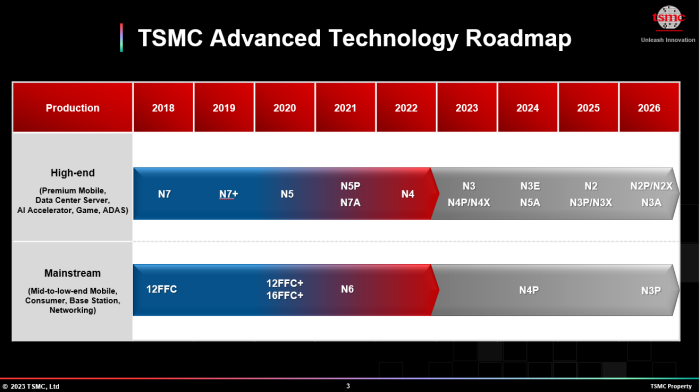 TSMCs aktualisierter Zeitplan für künftige Fertigungsprozesse (Bild: TSMC)